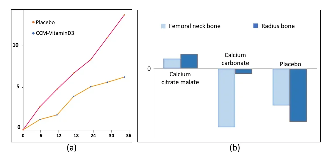 Citrate vs. Citrate Malate