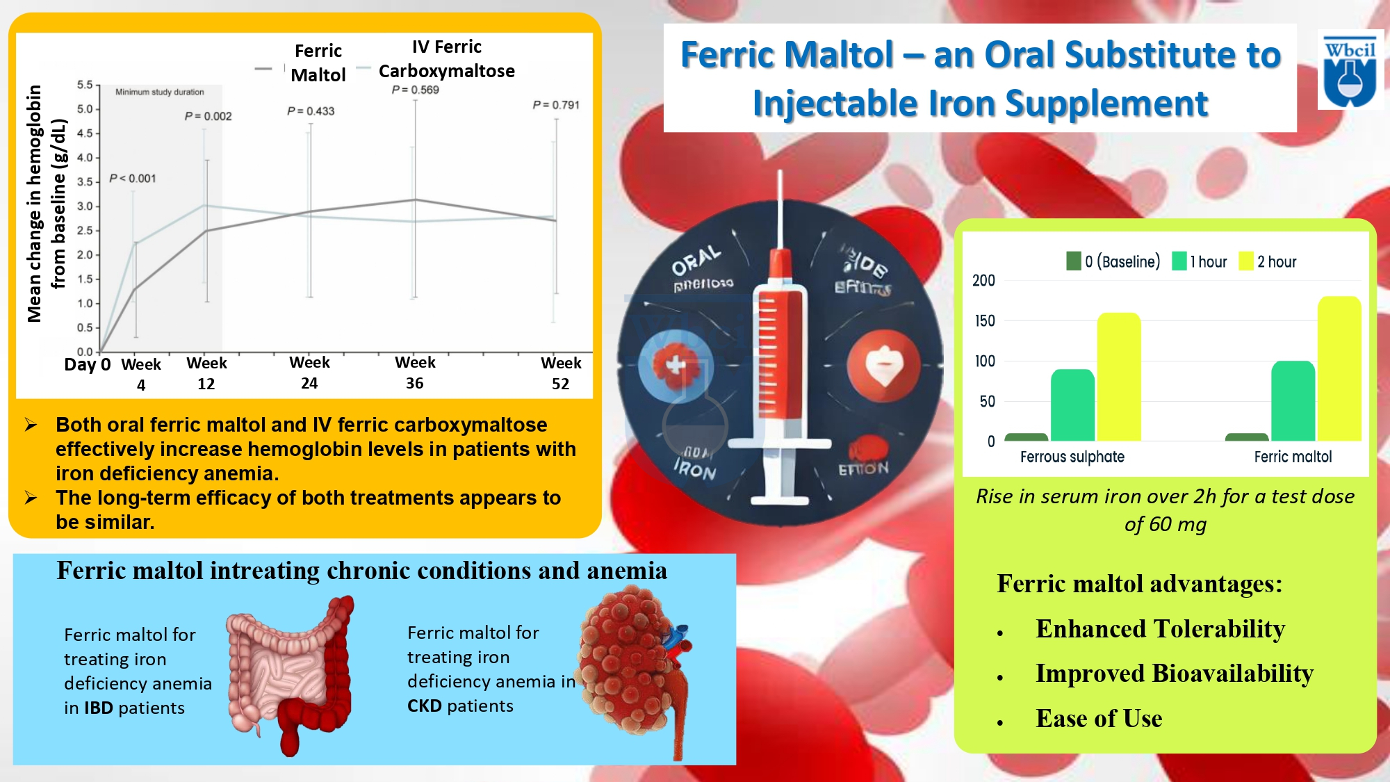 Ferric maltol an oral substitute to injectable iron supplement