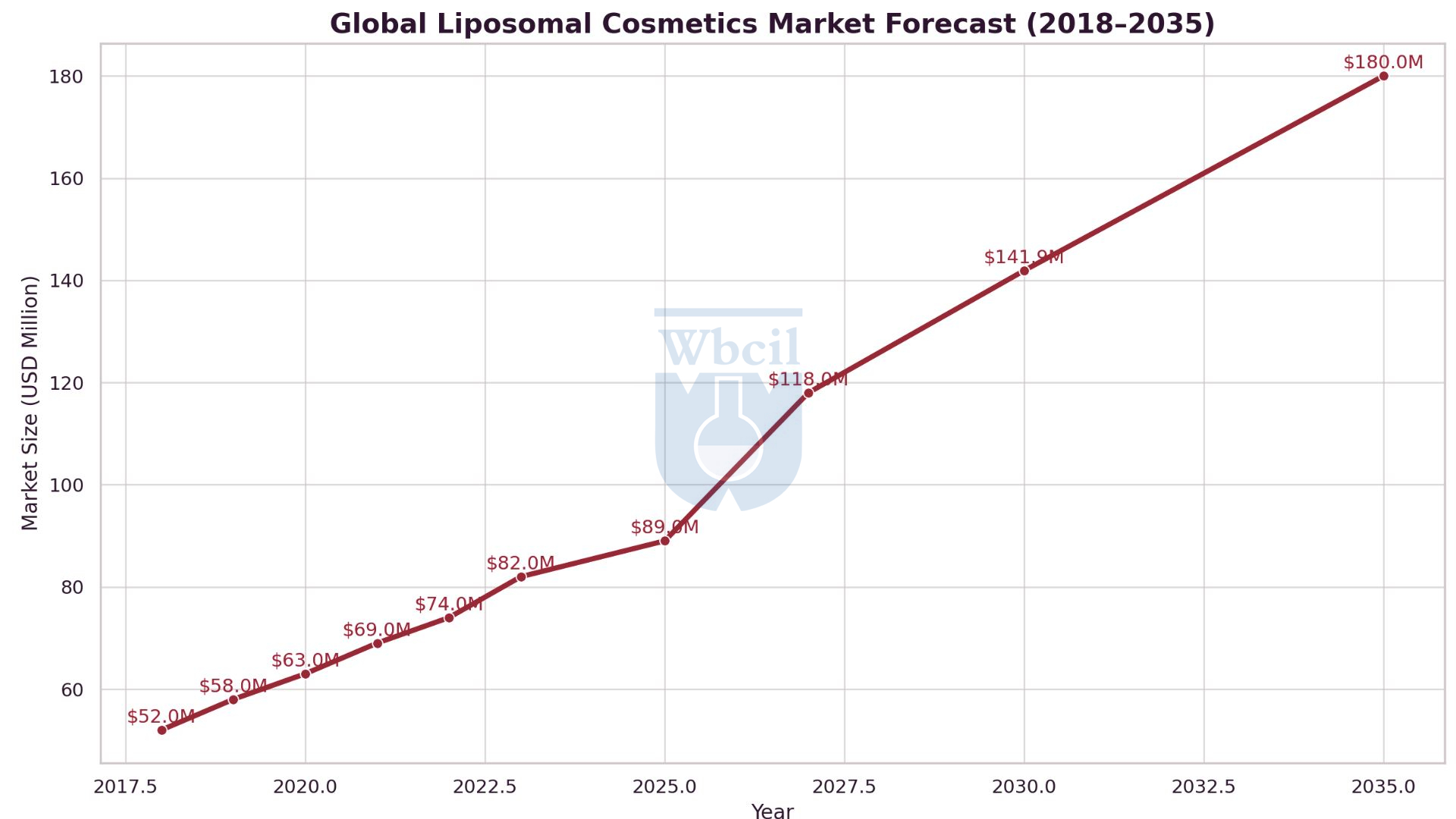 Global Market growth for Liposomal