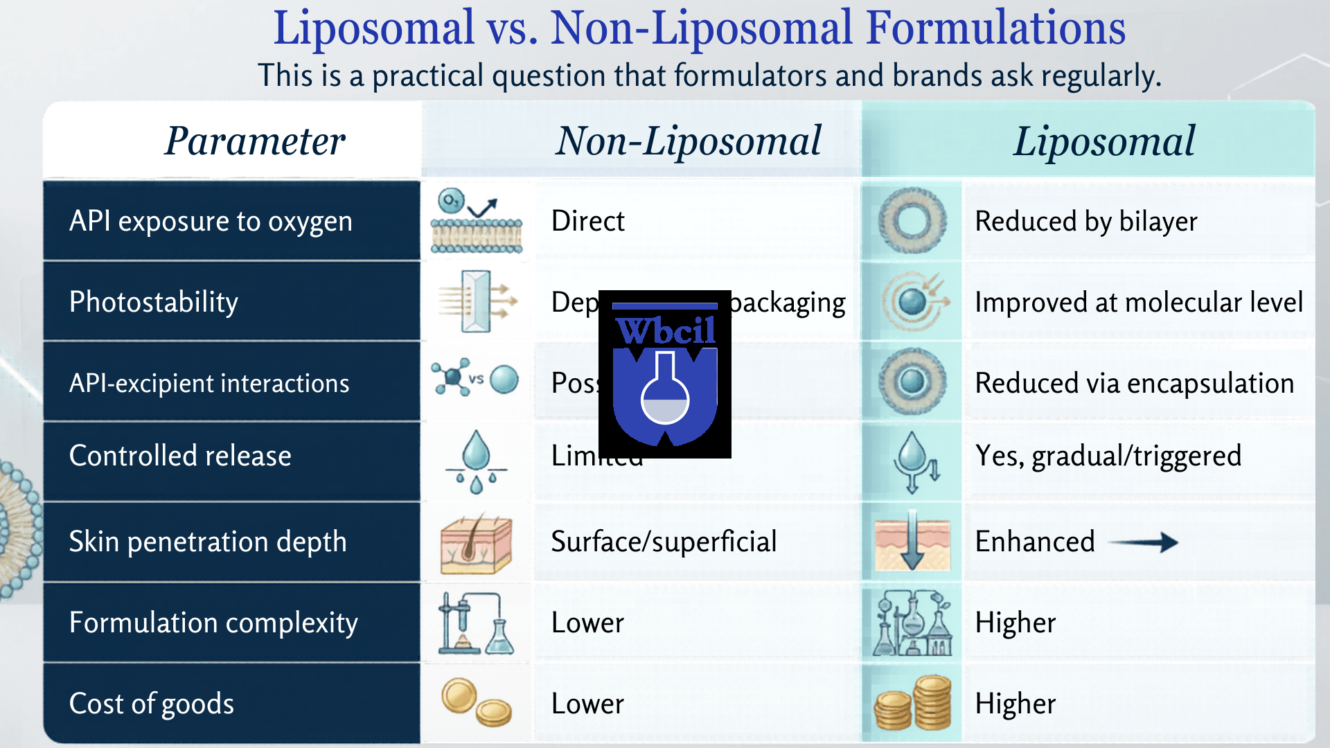 Liposomal Encapsulation for Cosmeceuticals