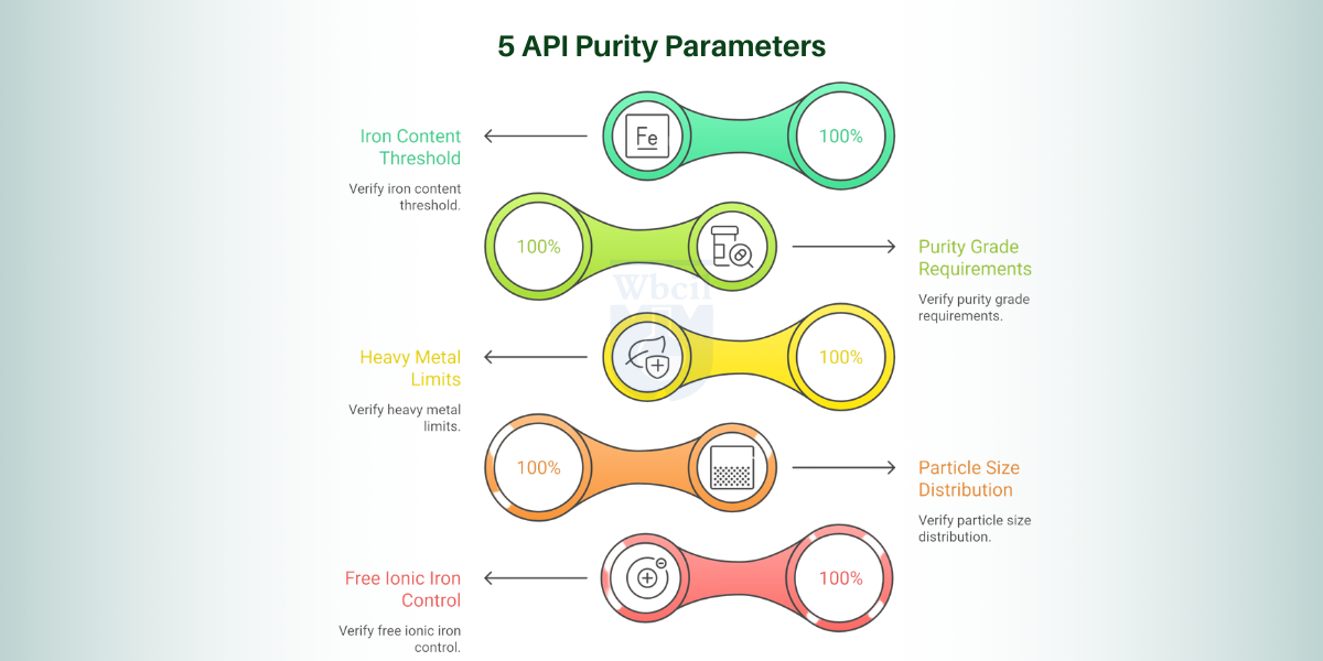 5 API Purity Parameters