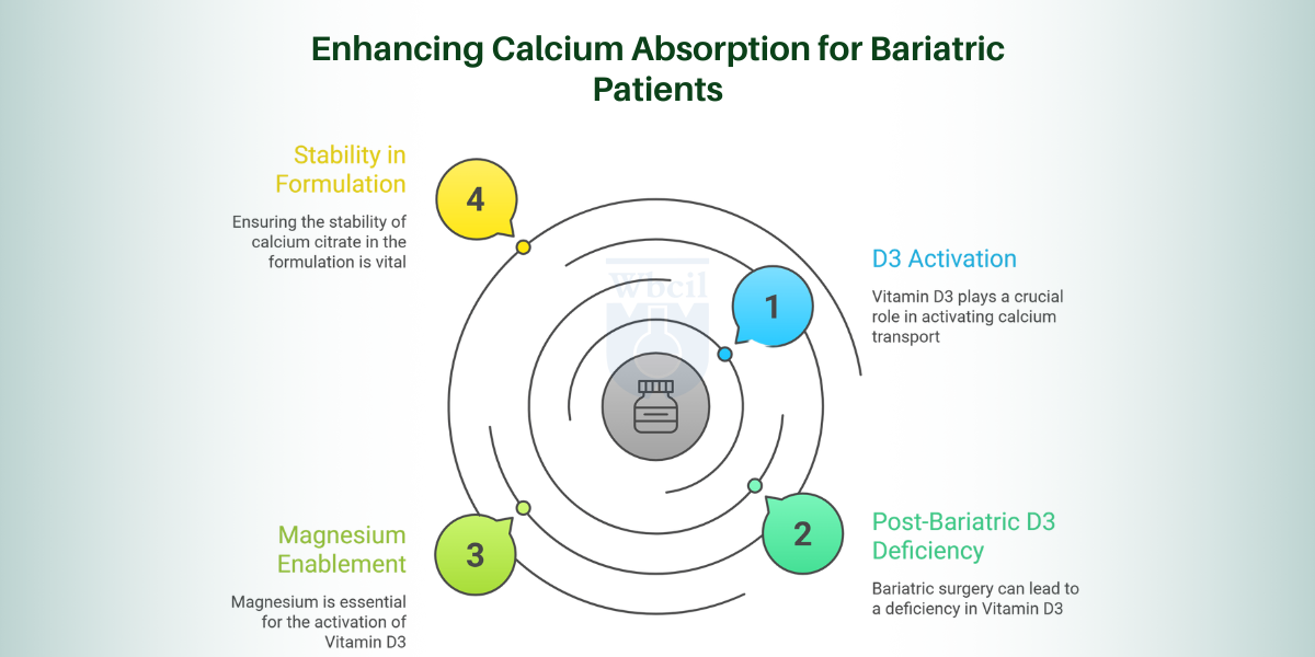 Enhancing Calcium Absorption for Bariatric Patients